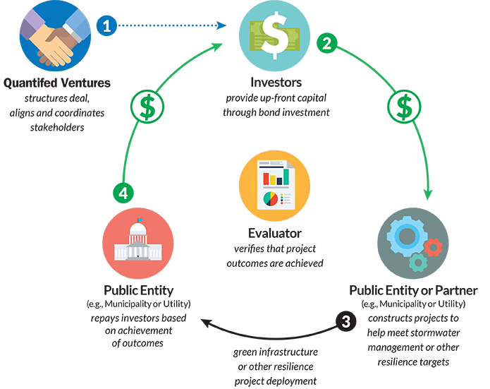DC Water Environmental Impact Bond Adaptation Clearinghouse